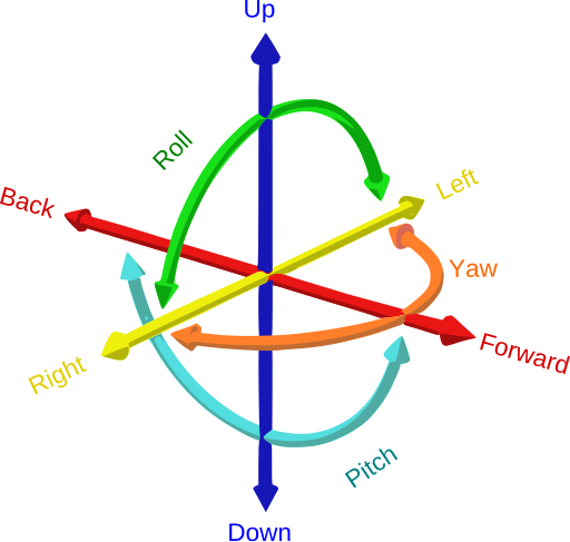 An image depicting the degrees of freedom (DoF) in virtual reality